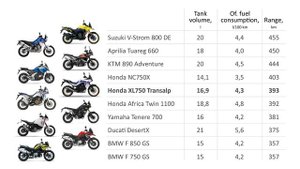 Honda Transalp 750 Honest Review