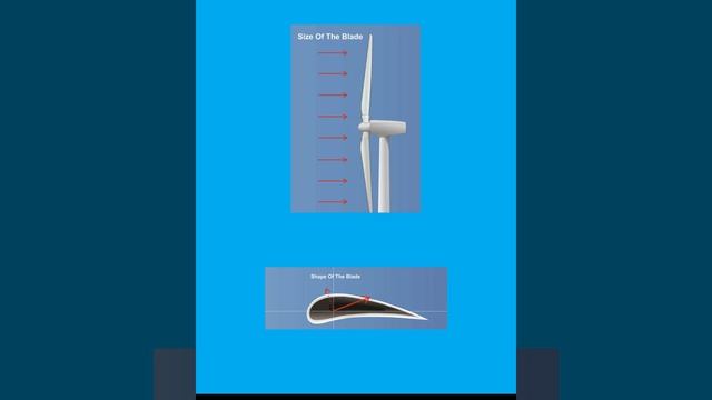 Wind Turbine Aerodynamics | Lift Forces