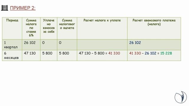Расчет налога УСН для ИП без работников. Пример I Крысанова Анастасия Александровна. РУНО