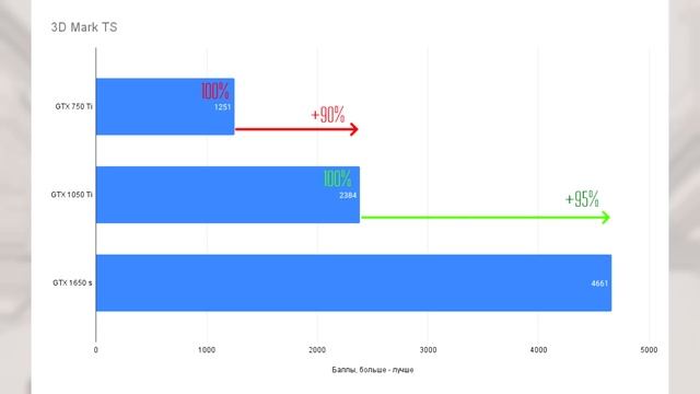 Эволюция GTX *50* Ti серии | GTX 750 ti vs GTX 1050 ti vs GTX 1650 super | Есть ли прогресс? смотреть онлайн