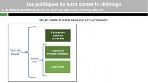 Les politiques de lutte contre le chômage