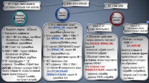 Н/НН в суффиксах полных и кратких причастий, отглагольных и отпричастных прилагательных, с примерами