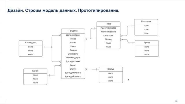 Моделирование и анализ бизнес-процессов как инструмент выявления требований к отчетности