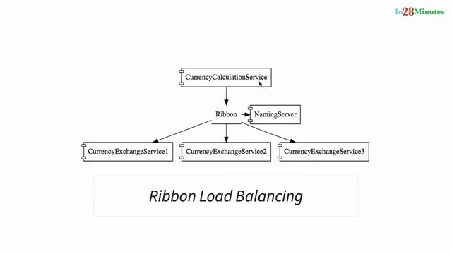 Microservices - Introduction to Spring Cloud