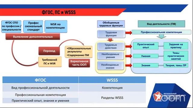 Ворлдскиллс в СПО: Применение стандартов Ворлдскиллс в учебном процессе, Демонстрационный экзамен, смотреть онлайн