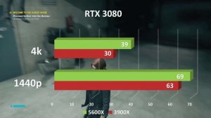 RTX 3080 4K 1440p Test benchmarks Ryzen 5600X vs 3900X | 7 Best Pc games tested