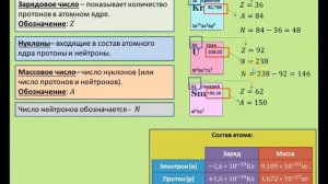 Рассмотрение темы: "Зарядовое и массовые числа. Изотопы"