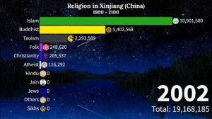 Religion in Xinjiang (China) from 1900 - 2100