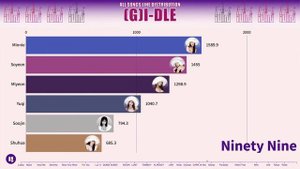 Распределение строчек в песнях G-Idle от LATATA до SUPER LADY «К-поп статистика»