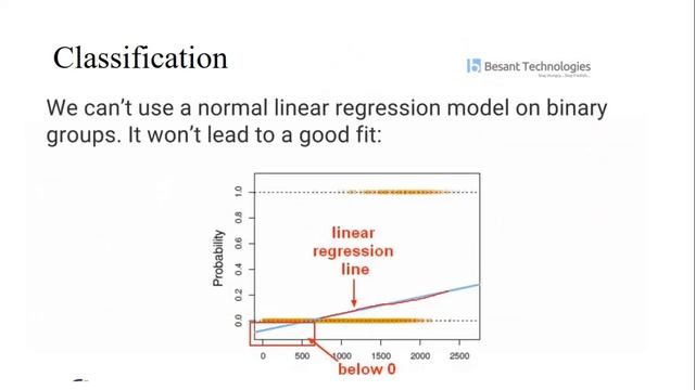 Logistic Regression in Python | Logistic Regression with Example | Machine Learning Algorithms