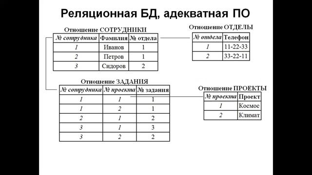 ЛЕКЦИЯ №6 (begin) - АНОМАЛИИ ОБНОВЛЕНИЯ. НОРМАЛИЗАЦИЯ. ФУНКЦИОНАЛЬНЫЕ ЗАВИСИМОСТИ