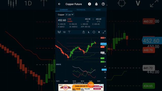 Crudeoilgoldcopperzinc live intraday levels using 15 min breakout strategy