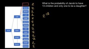 What was probability for Jacob (Israel) to have TWELVE sons and ONE daughter?