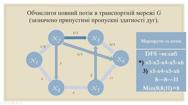 Дискретна математика. ЛР. Алгоритм Форд-Фалкерсон