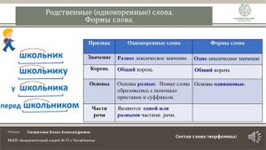 ЧЭШ Русский язык 3 класс. Однокоренные слова.  Формы слова.