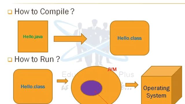 Process of Compile and Run of JAVA Program Part-03 смотреть онлайн
