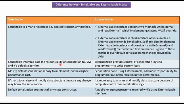 Difference between Serializable and externalizable - Part 2 | serialization vs externalization смотреть онлайн