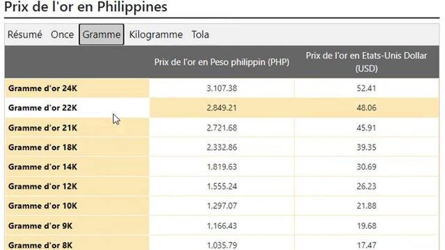 |Gold Price Today in Philippines in Philippine Peso (PHP) 28 SEP 2022