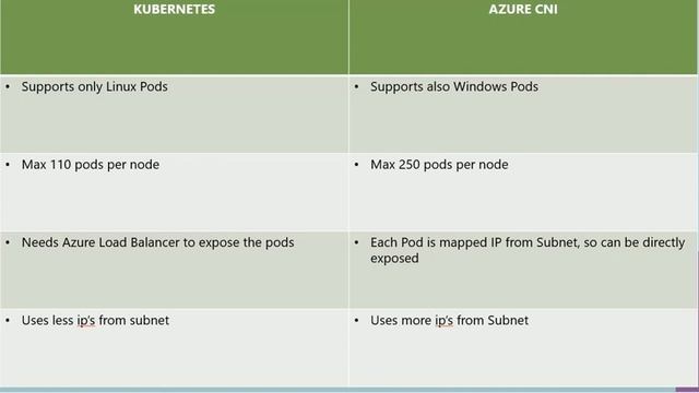 Azure Kubernetes vs Azure CNI смотреть онлайн
