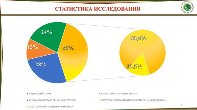 Анализ Статистика Психологических барьеров