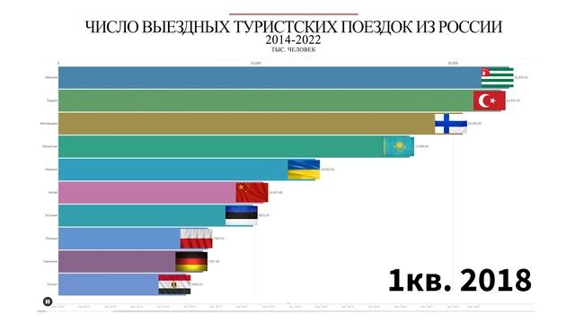 Куда едут отдыхать туристы из России | 2014-2022 | Инфографика