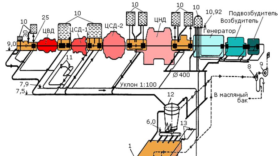 Система смазки подшипников турбин