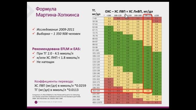 Интерпретация липидного профиля – клинический и лабораторный консенсус. 1 вебинар цикла