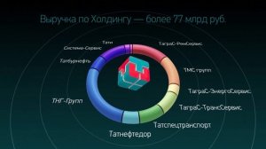 Холдинг «ТАГРАС» выручка, инвестиции, персонал