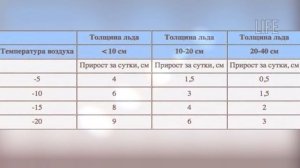 Таблица нарастания, промерзания льда на водоёме.  Как определить толщину льда?