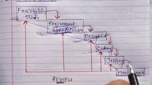 waterfall model in software engineering | Learn Coding