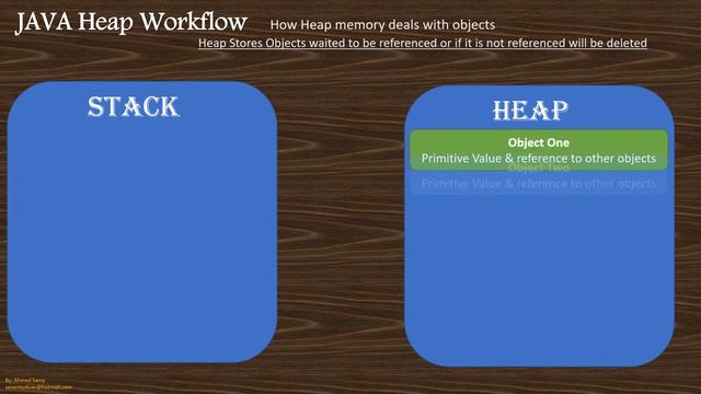 How Stack and Heap memory working in java {Simple animation of the workflow interaction}