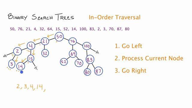 Binary Search Trees - In-Order Traversal - C++ - (Part 3)