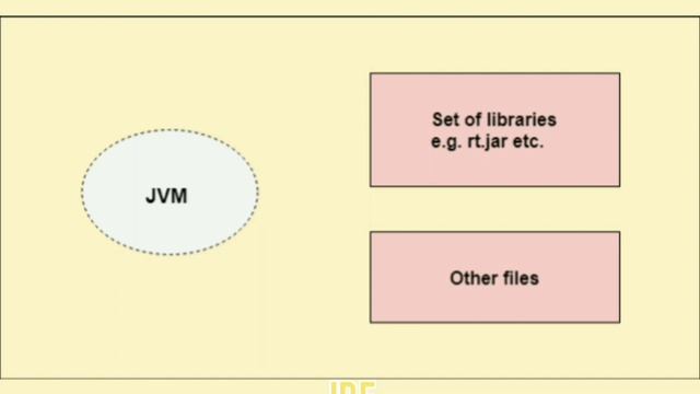 JVM , JRE and JDK in Java|| Java Guide part-2 || Codewith Yash || Basics of java || Java|| Coding