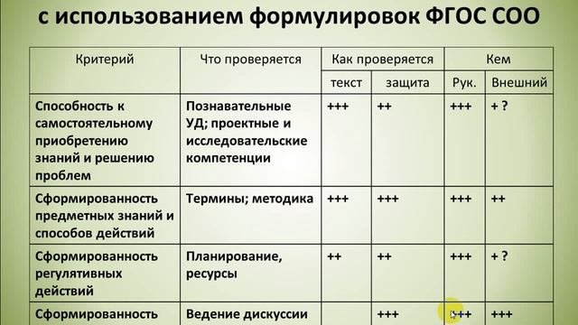 Критерии оценки исследовательских и проектных работ