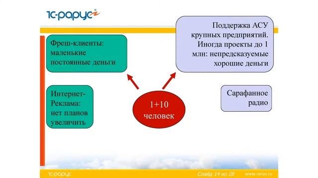Вебинар: Формирование стратегической идеи фирмы-франчайзи 1С