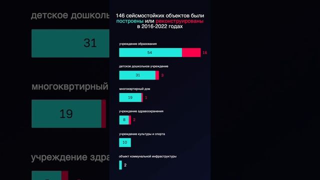 146 сейсмостойких зданий были построены за последние 5 лет