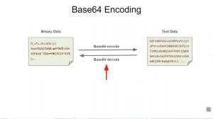 Base64 Encoding in a few minutes
