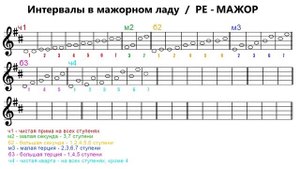 ИНТЕРВАЛЫ в мажорном ладу - РЕ МАЖОР