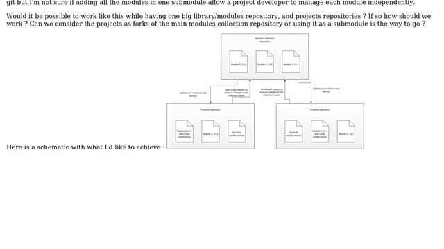 How to organize Git for maintaining a code base used and modified in multiple projects? смотреть онлайн