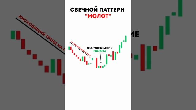 Свечной паттерн "Молот"