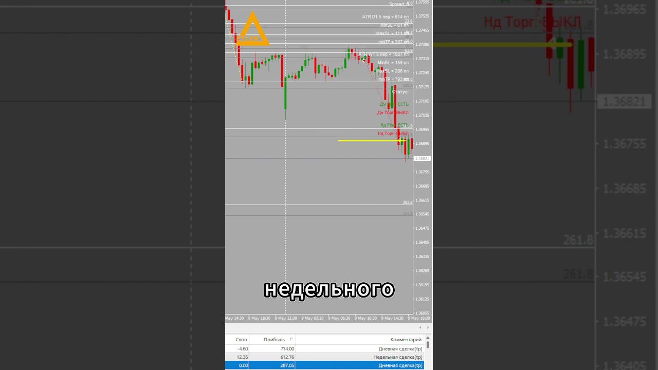 Торговля на рынке Форекс USDCAD Разгон депозита Алготрейдинг #форекс #алготрейдинг #разгондепозита