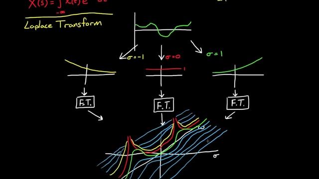 The Laplace Transform - A Graphical Approach смотреть онлайн