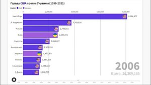 Города США против Украины по Населению! (1990-2021)