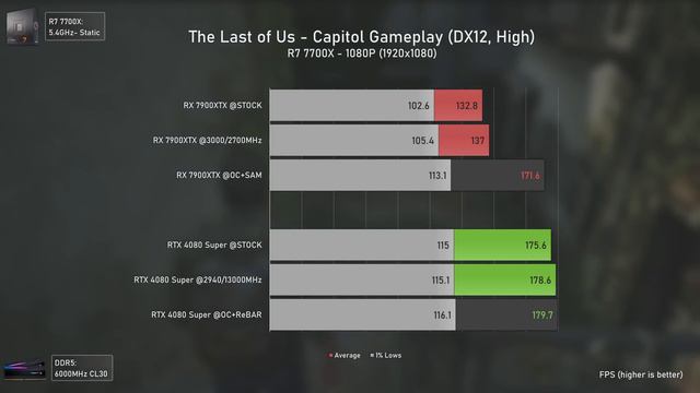 RX 7900 XTX vs RTX 4080 Super - Rasterization Ray Tracing  DLSSFSR Benchmarks