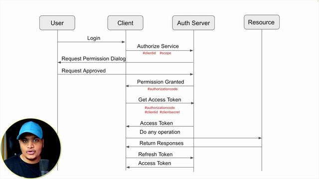 OAuth2 Explained in Plain English