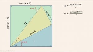 visual proof of sin(a+b)  and cos(a+b)  in hindi | visual proof of trigonometric formulas | maths