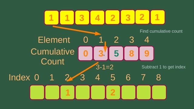 Counting Sort - Basic Algorithms Fast (7)