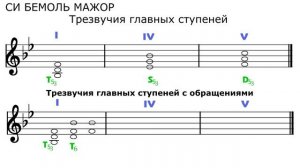 ТРЕЗВУЧИЯ с обращениями - СИ БЕМОЛЬ МАЖОР - Как строить трезвучия