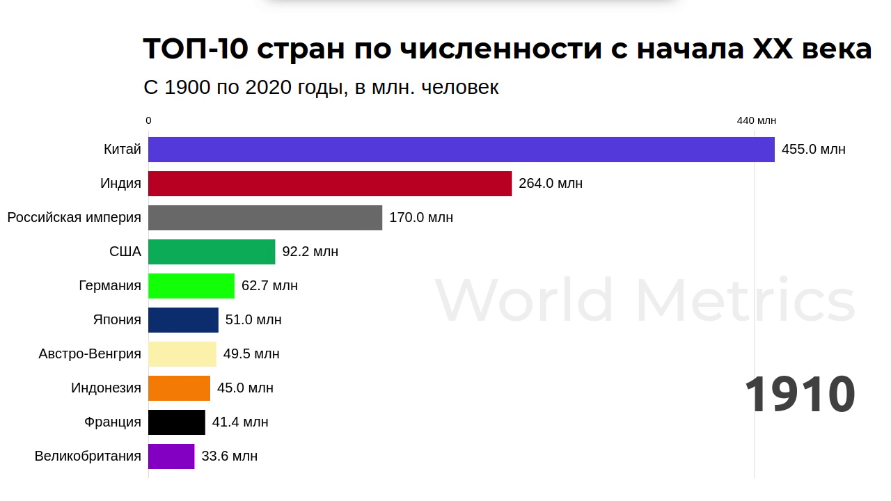 Топ стран по численности