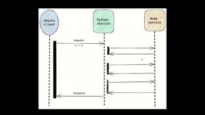 gRPC vs. REST